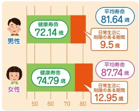 平均寿命健康寿命.jpg